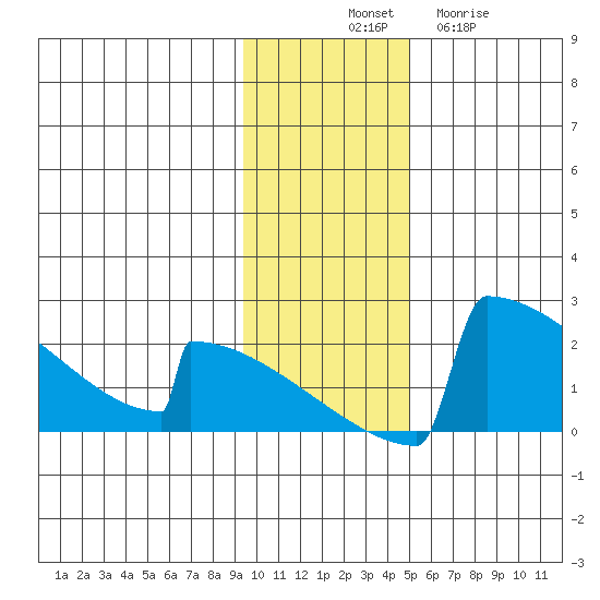 King Salmon tide chart for Monday, November 18, 2024