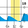 King Salmon tide chart for Monday, November 18, 2024