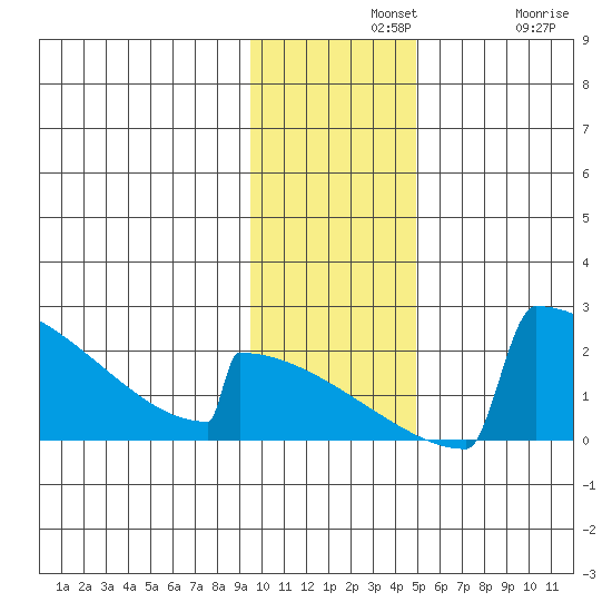 King Salmon tide chart for Wednesday, November 20, 2024