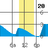 King Salmon tide chart for Wednesday, November 20, 2024