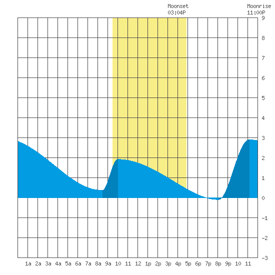 King Salmon tide chart for Thursday, November 21, 2024