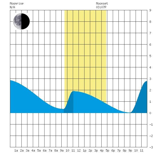 King Salmon tide chart for Friday, November 22, 2024