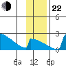 King Salmon tide chart for Friday, November 22, 2024