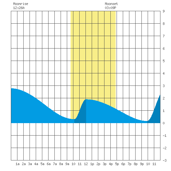 King Salmon tide chart for Saturday, November 23, 2024