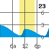King Salmon tide chart for Saturday, November 23, 2024