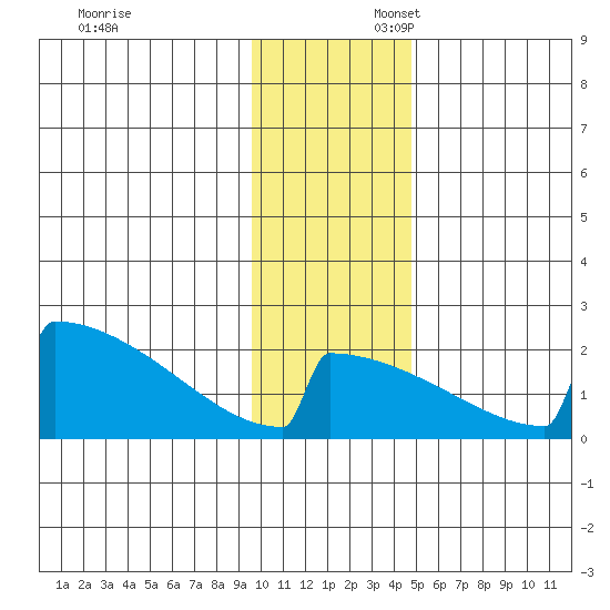 King Salmon tide chart for Sunday, November 24, 2024