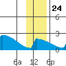 King Salmon tide chart for Sunday, November 24, 2024
