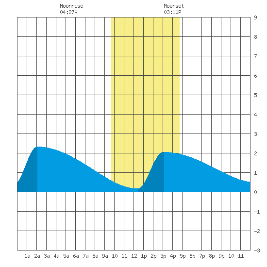 King Salmon tide chart for Tuesday, November 26, 2024