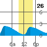 King Salmon tide chart for Tuesday, November 26, 2024