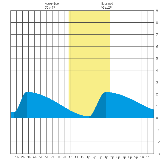 King Salmon tide chart for Wednesday, November 27, 2024