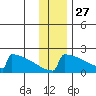 King Salmon tide chart for Wednesday, November 27, 2024
