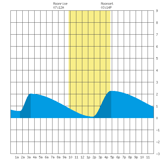 King Salmon tide chart for Thursday, November 28, 2024