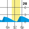 King Salmon tide chart for Thursday, November 28, 2024