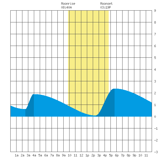 King Salmon tide chart for Friday, November 29, 2024