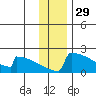 King Salmon tide chart for Friday, November 29, 2024