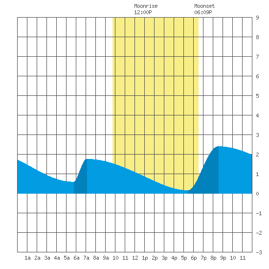 King Salmon tide chart for Saturday, November 2, 2024