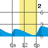 King Salmon tide chart for Saturday, November 2, 2024