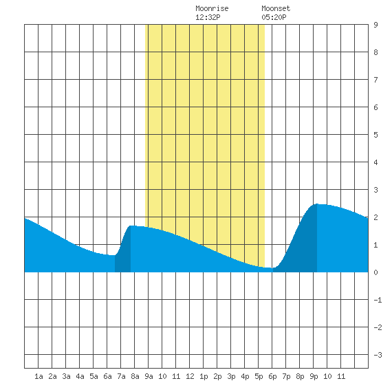 King Salmon tide chart for Sunday, November 3, 2024