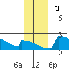 King Salmon tide chart for Sunday, November 3, 2024