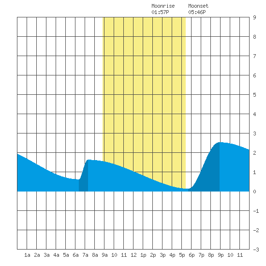King Salmon tide chart for Monday, November 4, 2024