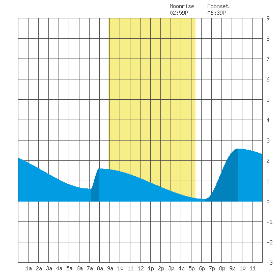 King Salmon tide chart for Tuesday, November 5, 2024