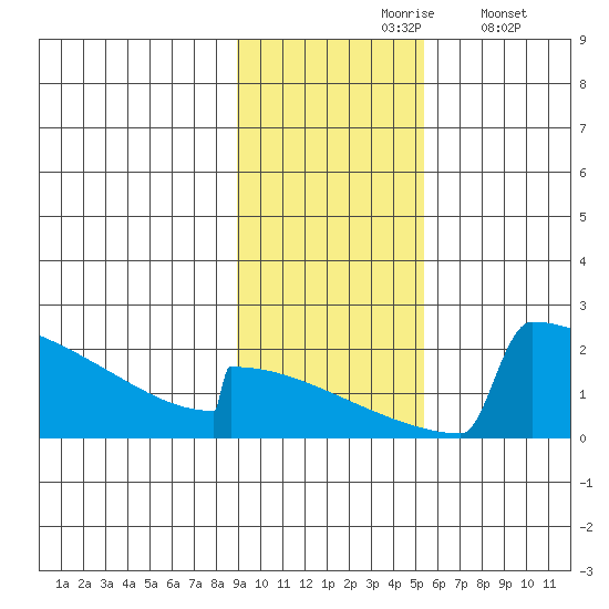 King Salmon tide chart for Wednesday, November 6, 2024