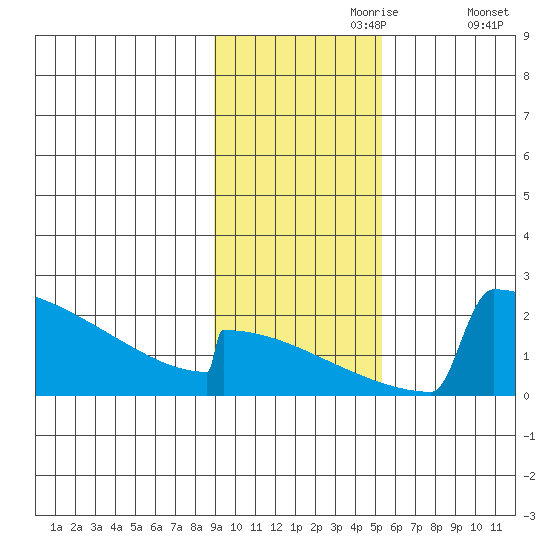 King Salmon tide chart for Thursday, November 7, 2024