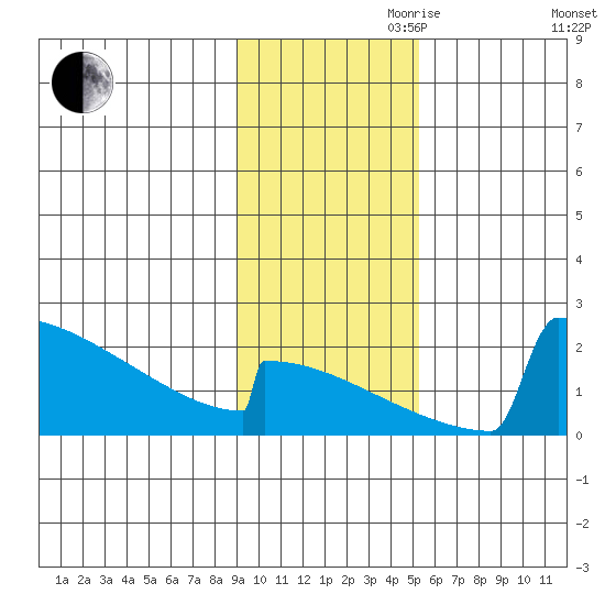 King Salmon tide chart for Friday, November 8, 2024