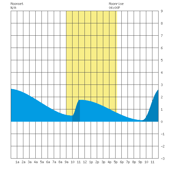 King Salmon tide chart for Saturday, November 9, 2024