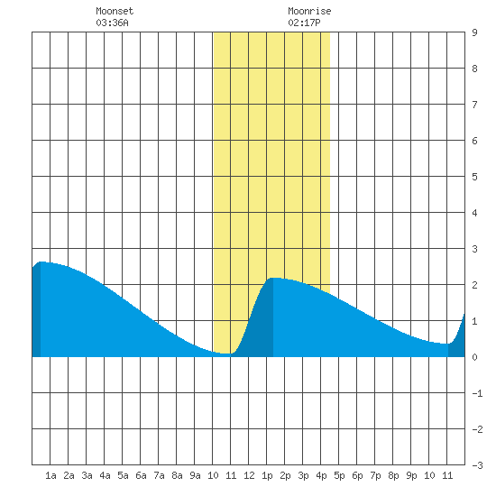 King Salmon tide chart for Tuesday, December 10, 2024