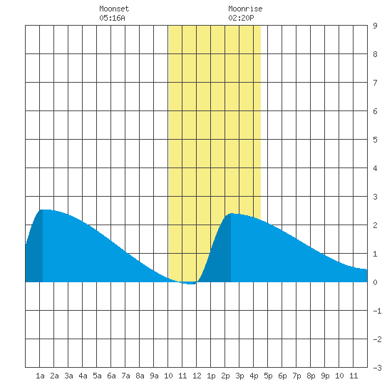King Salmon tide chart for Wednesday, December 11, 2024