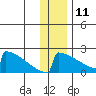 King Salmon tide chart for Wednesday, December 11, 2024
