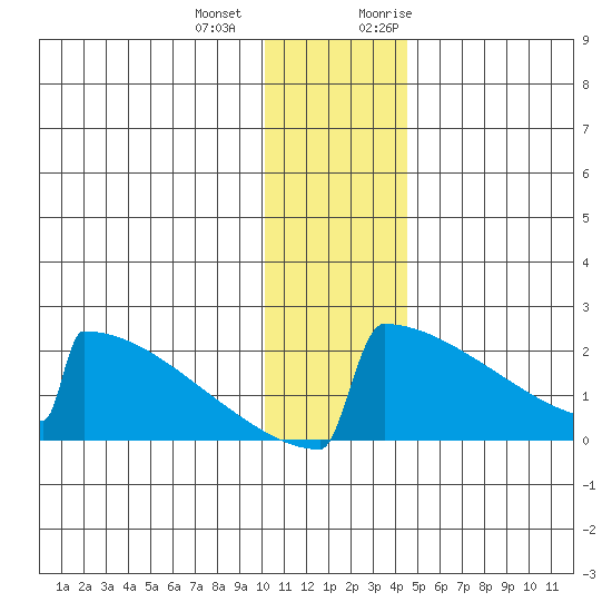 King Salmon tide chart for Thursday, December 12, 2024