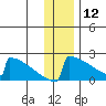 King Salmon tide chart for Thursday, December 12, 2024