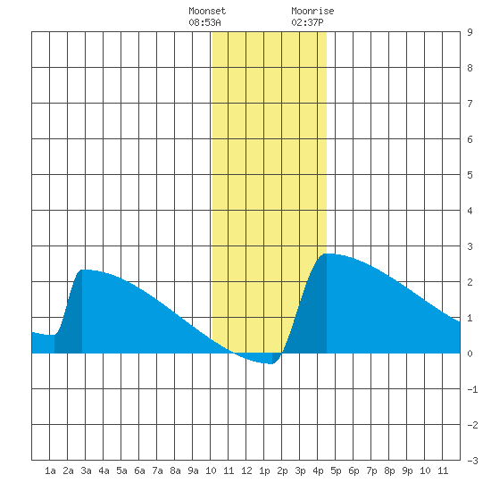 King Salmon tide chart for Friday, December 13, 2024