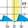 King Salmon tide chart for Friday, December 13, 2024