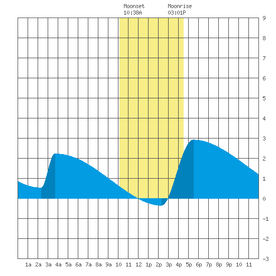 King Salmon tide chart for Saturday, December 14, 2024