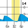 King Salmon tide chart for Saturday, December 14, 2024