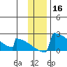 King Salmon tide chart for Monday, December 16, 2024