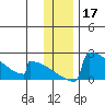 King Salmon tide chart for Tuesday, December 17, 2024
