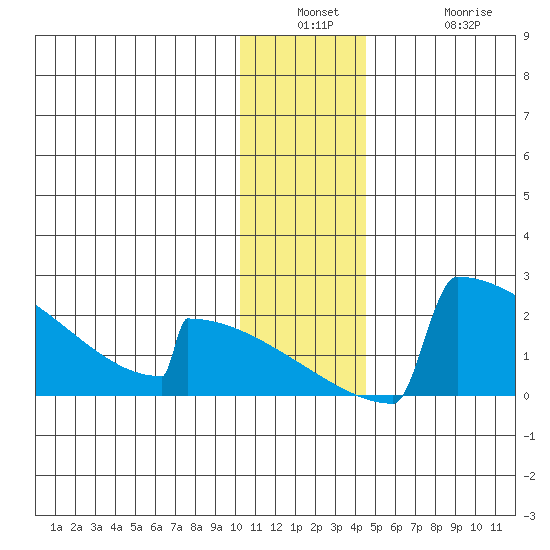 King Salmon tide chart for Wednesday, December 18, 2024
