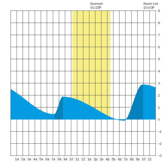 King Salmon tide chart for Thursday, December 19, 2024