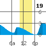 King Salmon tide chart for Thursday, December 19, 2024