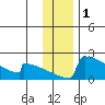 King Salmon tide chart for Sunday, December 1, 2024