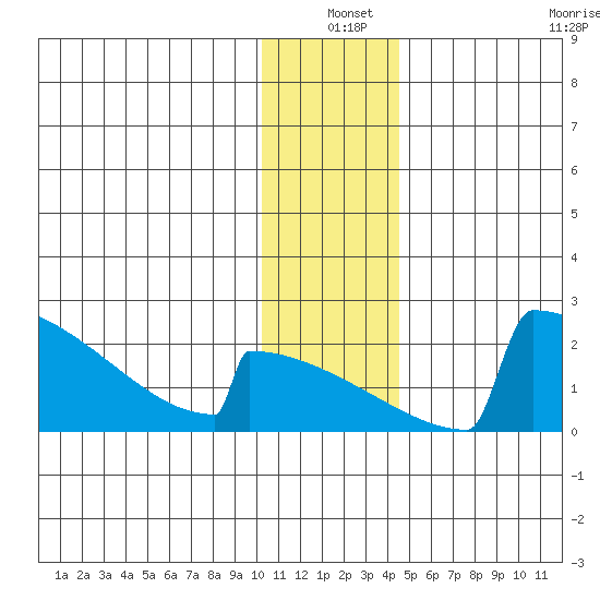 King Salmon tide chart for Friday, December 20, 2024