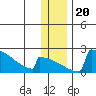 King Salmon tide chart for Friday, December 20, 2024
