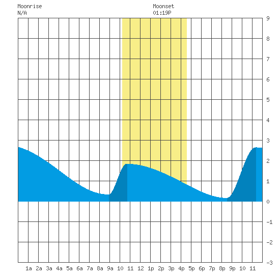 King Salmon tide chart for Saturday, December 21, 2024