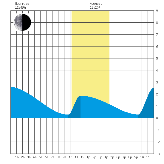 King Salmon tide chart for Sunday, December 22, 2024