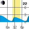 King Salmon tide chart for Sunday, December 22, 2024