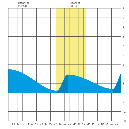 King Salmon tide chart for Monday, December 23, 2024